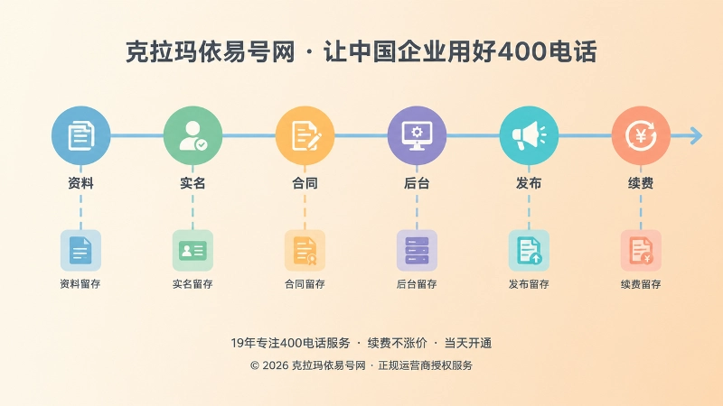 从资料提交到续费通知的六节点时间线示意