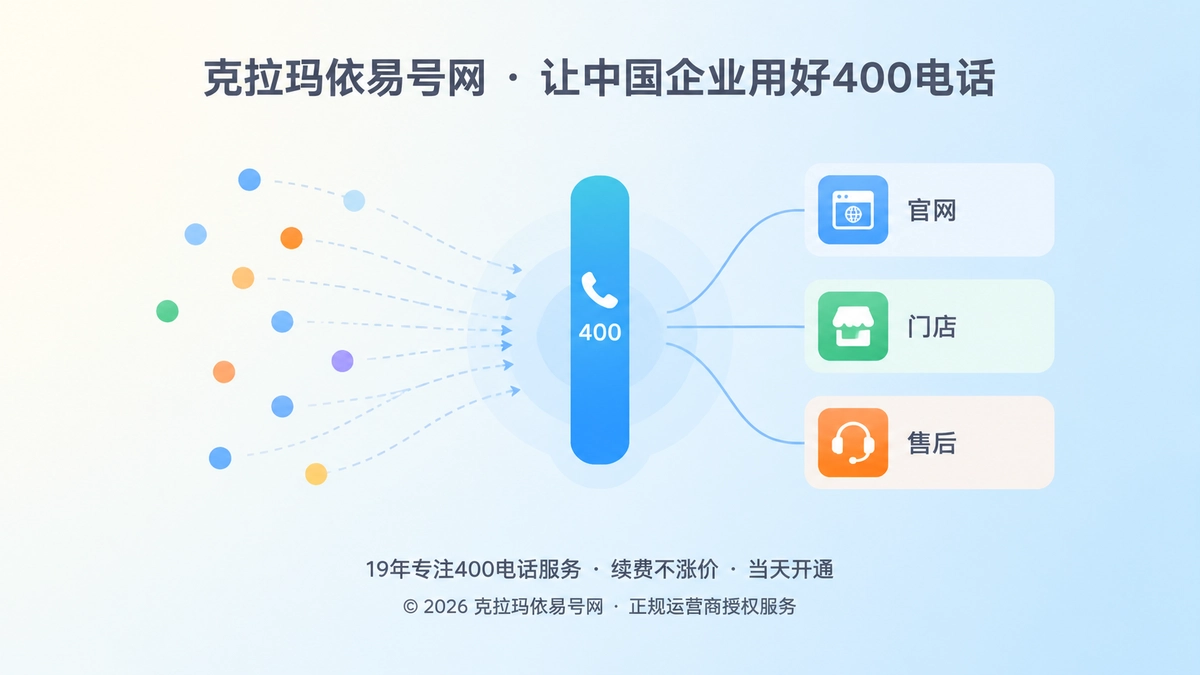 企业通信从分散号码汇聚到统一400电话入口的扁平插画