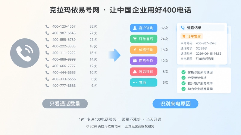 对比式插画：左侧灰色通话数量，右侧彩色来电原因分类与文档卡片