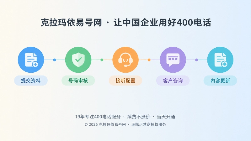 时间线式扁平插画：资料提交到内容更新的通信服务流程节点